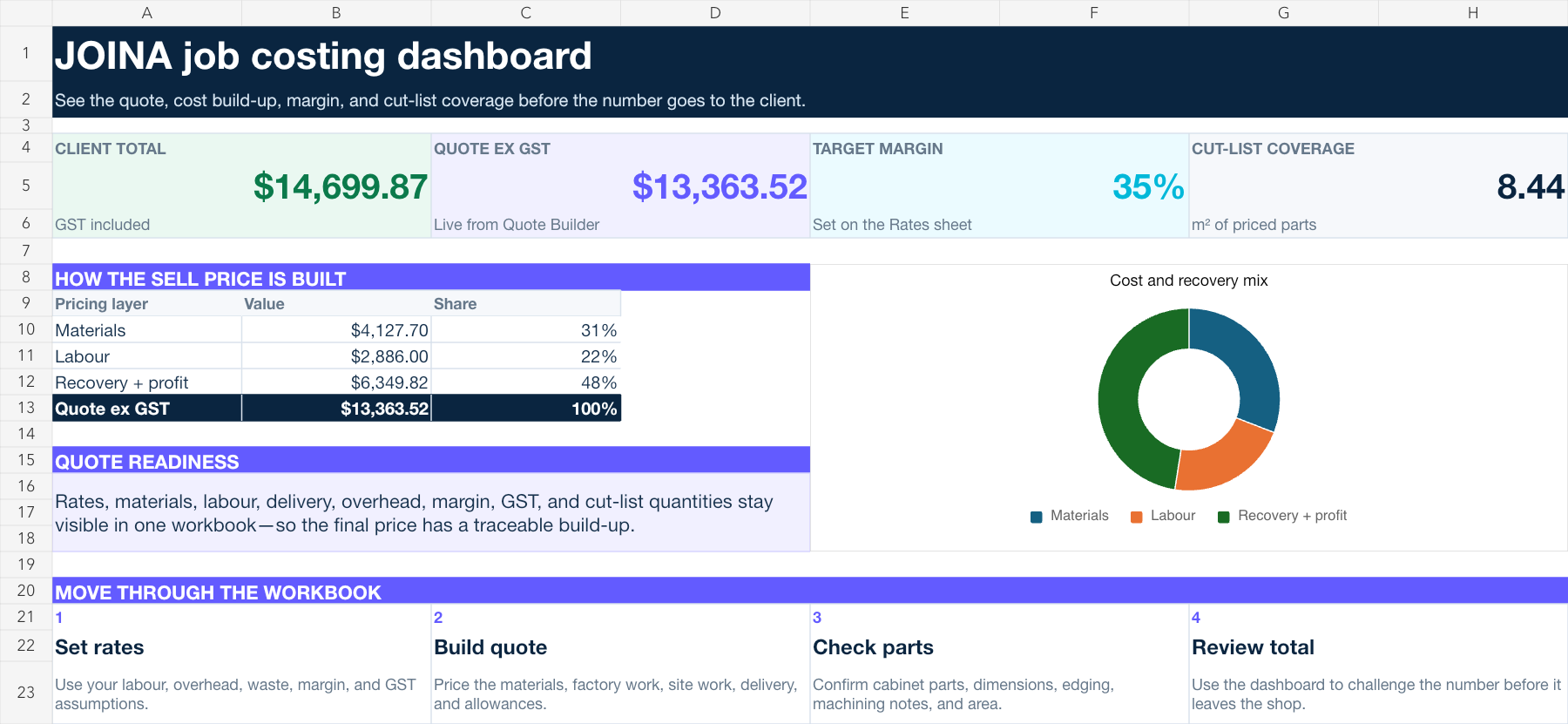 JOINA cabinet job costing Excel dashboard with client total, quote value, margin, cut-list coverage, and cost mix chart.